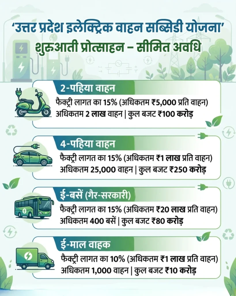 Uttar Pradesh Electric Vehicle Subsidy Scheme